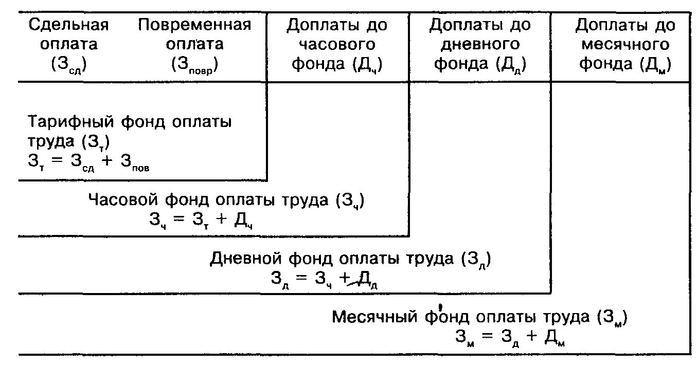 Часовой фонд заработной платы. Тарифный фонд заработной. Тарифный фонд заработной. Как найти часовой фонд заработной платы. Как рассчитать тарифный фонд заработной платы.
