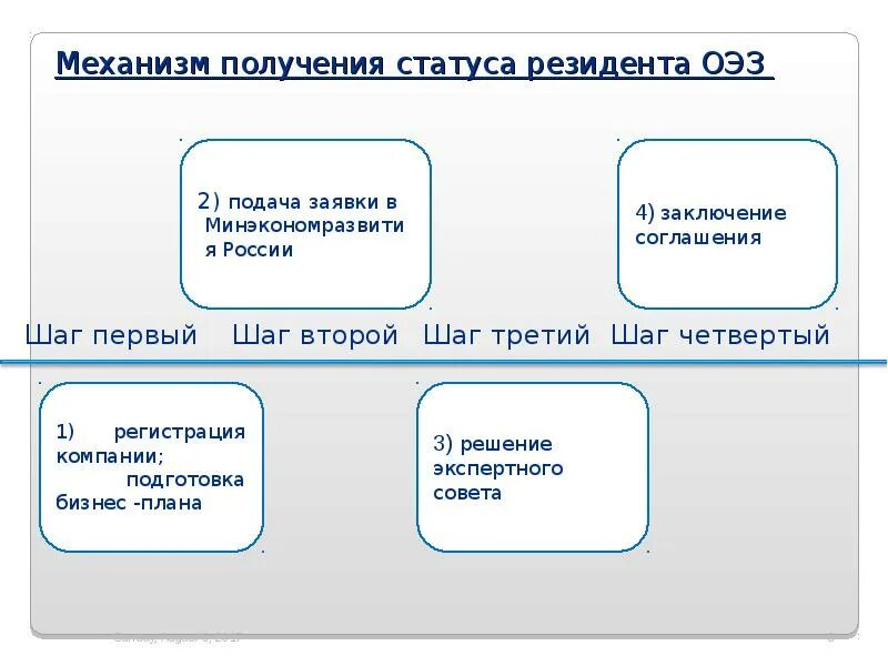 Получение статуса резидента. Механизм получения статуса резидента ОЭЗ. Получение статуса резидента ОЭЗ. Для получения статуса резидента ОЭЗ необходимо. Особые экономические зоны в России.