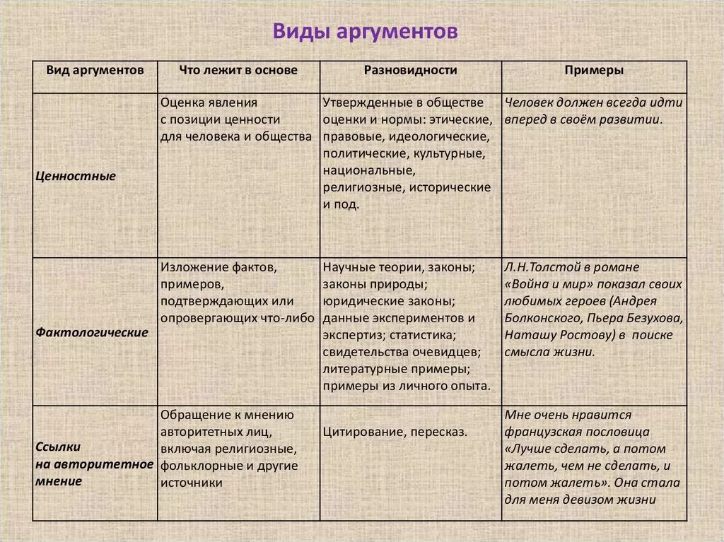 Семья общество аргументы. Типы аргументов. Основные типы аргументов. Аргументы виды аргументов. Типы аргументов с примерами.