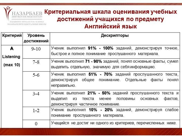 Оценка теста 6 класс русский язык. Критерии оценки по английскому языку. Критерии оценивания по английскому. Критерии оценивания работ по английскому. Критерии оценивания тестовых работ по английскому языку.