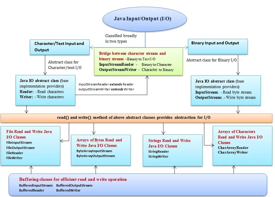 Internal java. Ввод в java. input and output in java. inputstream java. inputstream outputstream java.