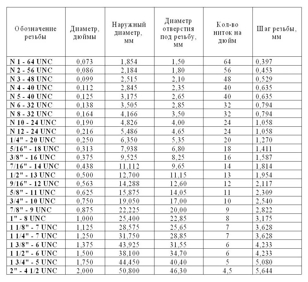 Резьба 6 25. Дюймовые резьбы g26. Резьба дюймовая Размеры таблица. Резьба американская дюймовая таблица Размеры. Таблица размеров дюймовых резьб внешний диаметр.