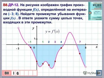 На рисунке изображен дифференцируемой функции