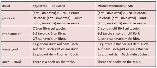 Come в вопросительном предложении. Порядок слов в итальянском предложении. Построение предложений в итальянском. Составление предложений на итальянском языке. Вопросительные предложения в итальянском.