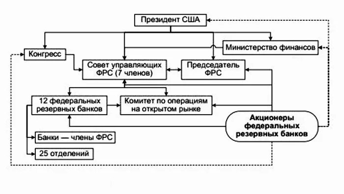 Организационная структура ФРС США. Финансовая система США схема. Федеральная резервная система США структура. Структура ФРС США схема.