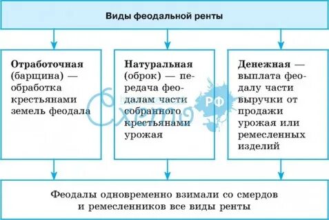 3 виды ренты