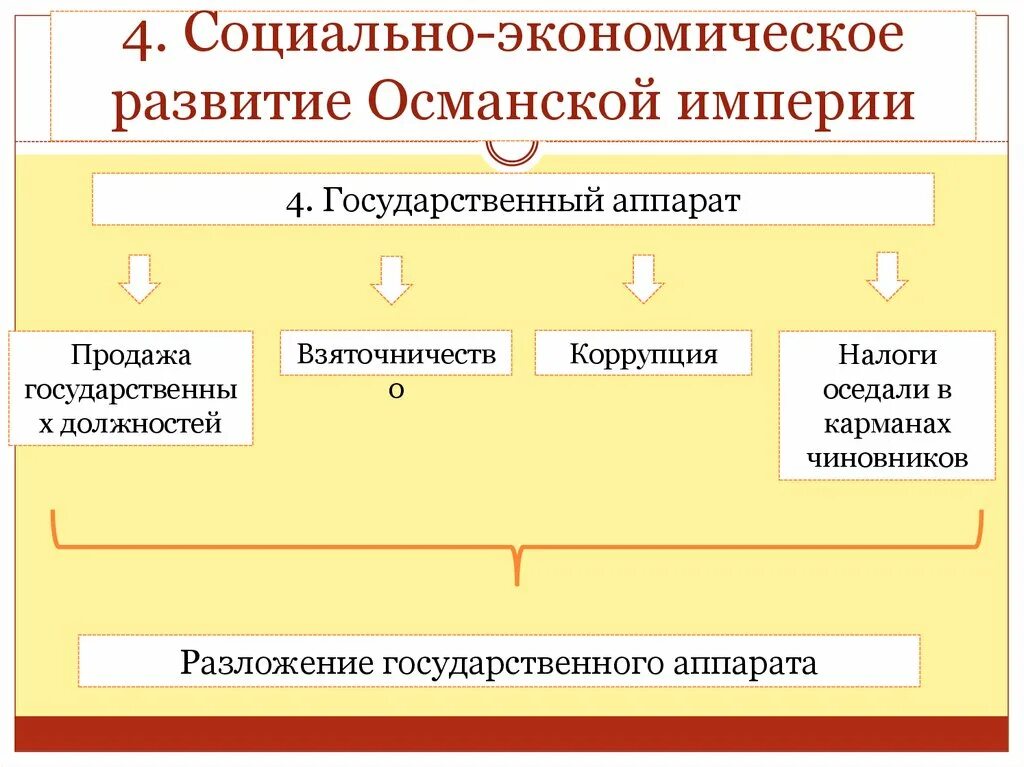 Какая форма правления была в османской империи. Какая форма правления была в османской империи