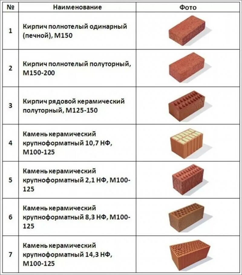 Полуторный кирпич размеры. Кирпич м125 размеры. кирпич глиняный пустотелый марка. марка керамического кирпича таблица. толщина кирпича м75.