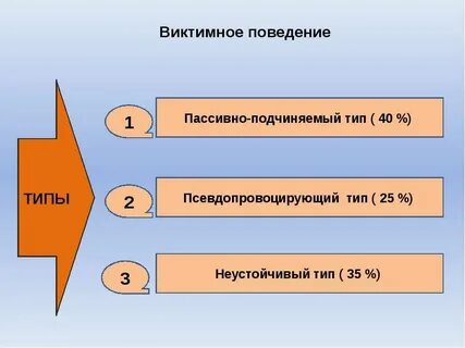 Виды виктимного поведения