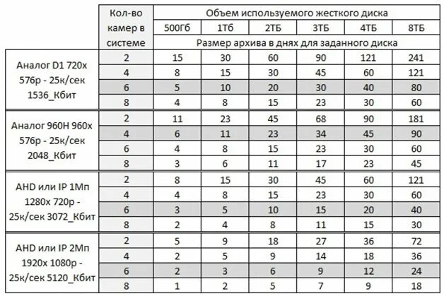 Сколько хранятся камеры с подъезда. Разрешение IP камер таблица. Объем записи камеры видеонаблюдения. Таблица жестких дисков для камер видеонаблюдения. Емкость жесткого диска для видеокамеры.