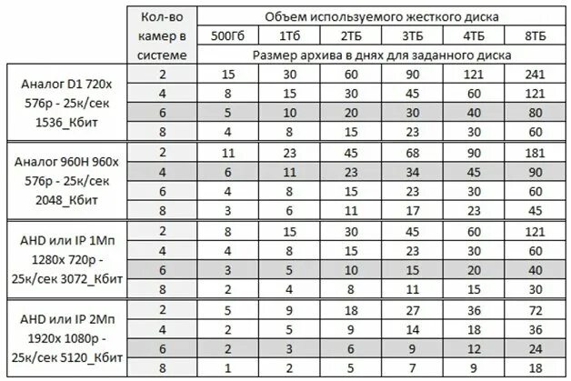 Сколько весит камера. Разрешение IP камер таблица. Объем записи камеры видеонаблюдения. Таблица жестких дисков для камер видеонаблюдения. Емкость жесткого диска для видеокамеры.