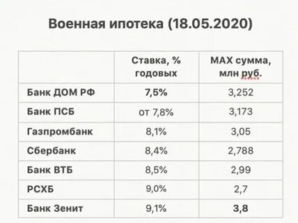 Ипотека проценты 2020 год