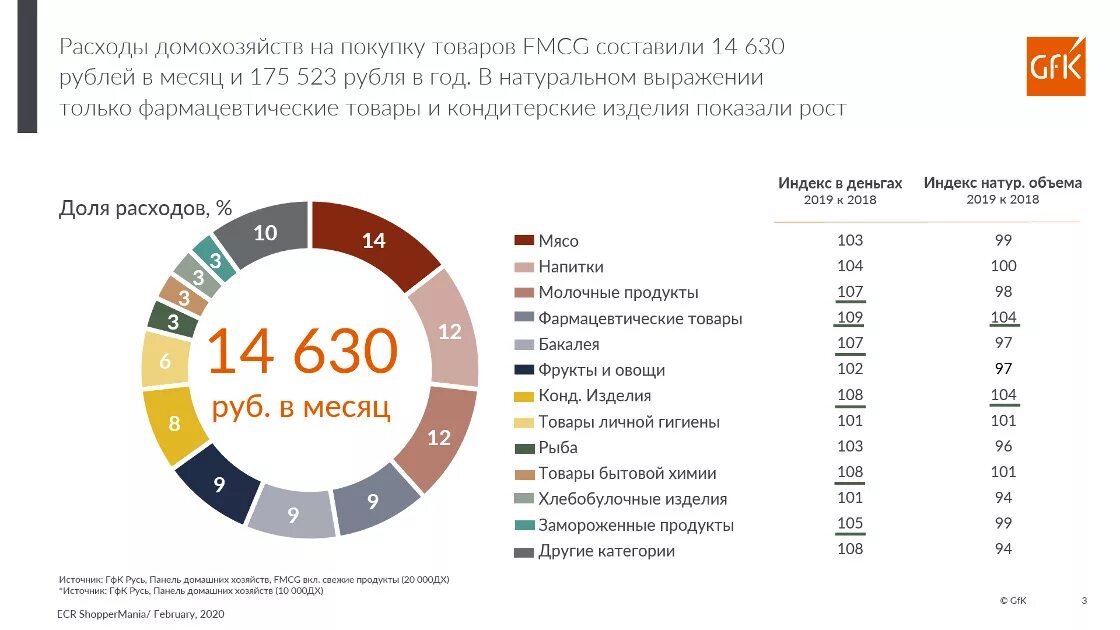 Анализ рынка товаров. Емкость рынка продуктов питания. Компании сегмента FMCG. Рынок FMCG В России.