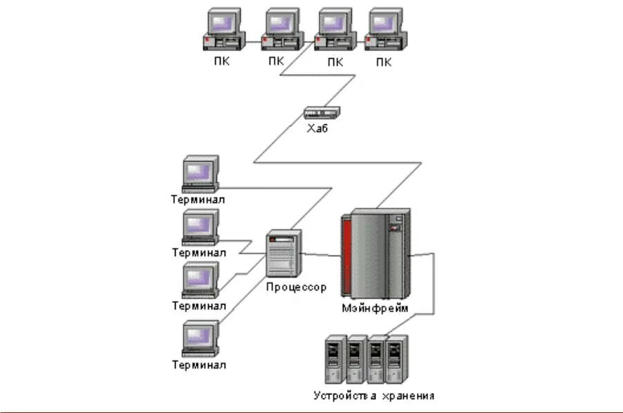 Мэйнфрейм структурная схема. Схемы ЛВС Mainframe. Схемы ЛВС Mainframe с модемом. Схемы ЛВС Mainframe - терминал с модемом. Соединение терминал