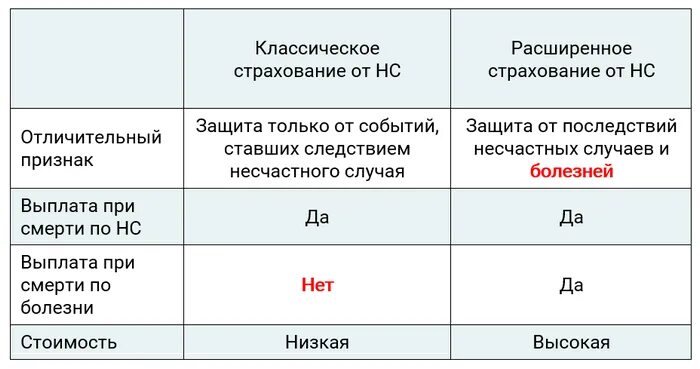 Страхование от несчастного случая. СОГАЗ страхования несчастных случаев. Страхование жизни и здоровья от несчастных случаев выплаты. Стоимость страхования от несчастных случаев. Класс страхования от несчастных случаев