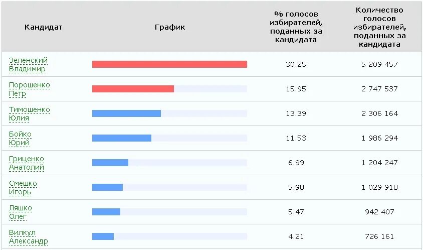 Сколько процентов набрал грудинин