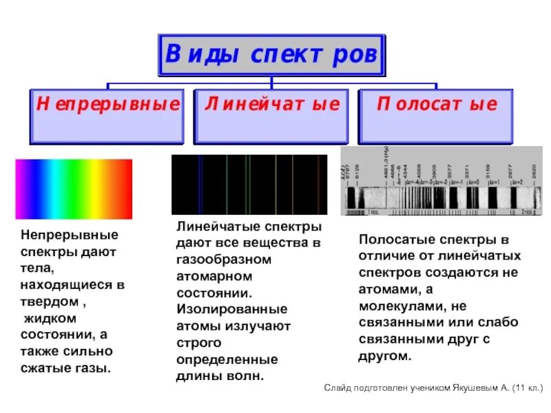 Длина волны ртути. Типы оптических спектров испускания. Типы оптических спектров линейчатый. Типы оптических спектров испускания таблица. Типы оптических спектров 9 класс таблица.