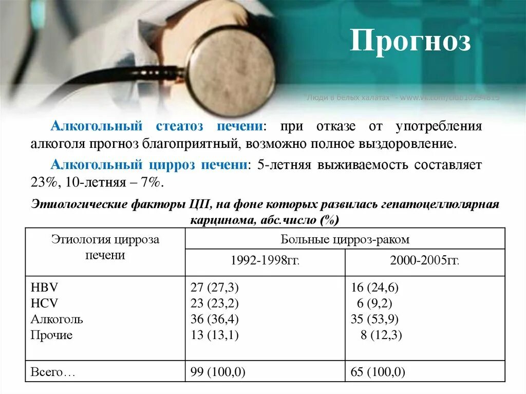 Отказала печень сколько. Цирроз печени стадии и прогнозы сколько. Продолжительность жизни с циррозом печени. Цирроз печени сколько живут. Цирроз печени отказ почек и печени.