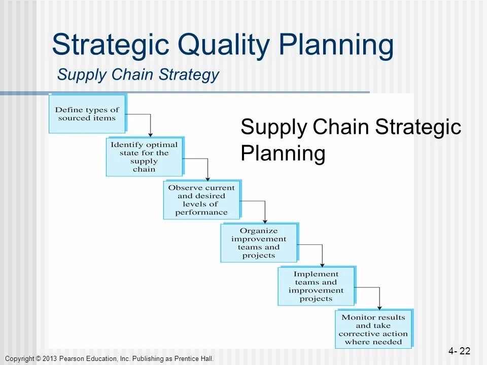 Strategic planning. Управление цепями поставок Plan. Supply Chain Strategies. Supply Chain Management стратегия. Картинка Supply Chain planning.