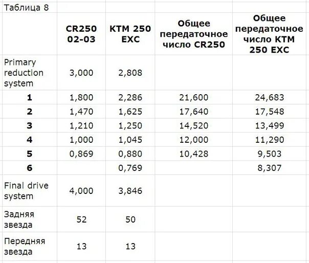 Передаточные числа звезд мотоцикла эндуро. Передаточное число эндуро. Передаточное число звезд эндуро. Таблица передаточных чисел. Соотношение звезд на мотоцикле