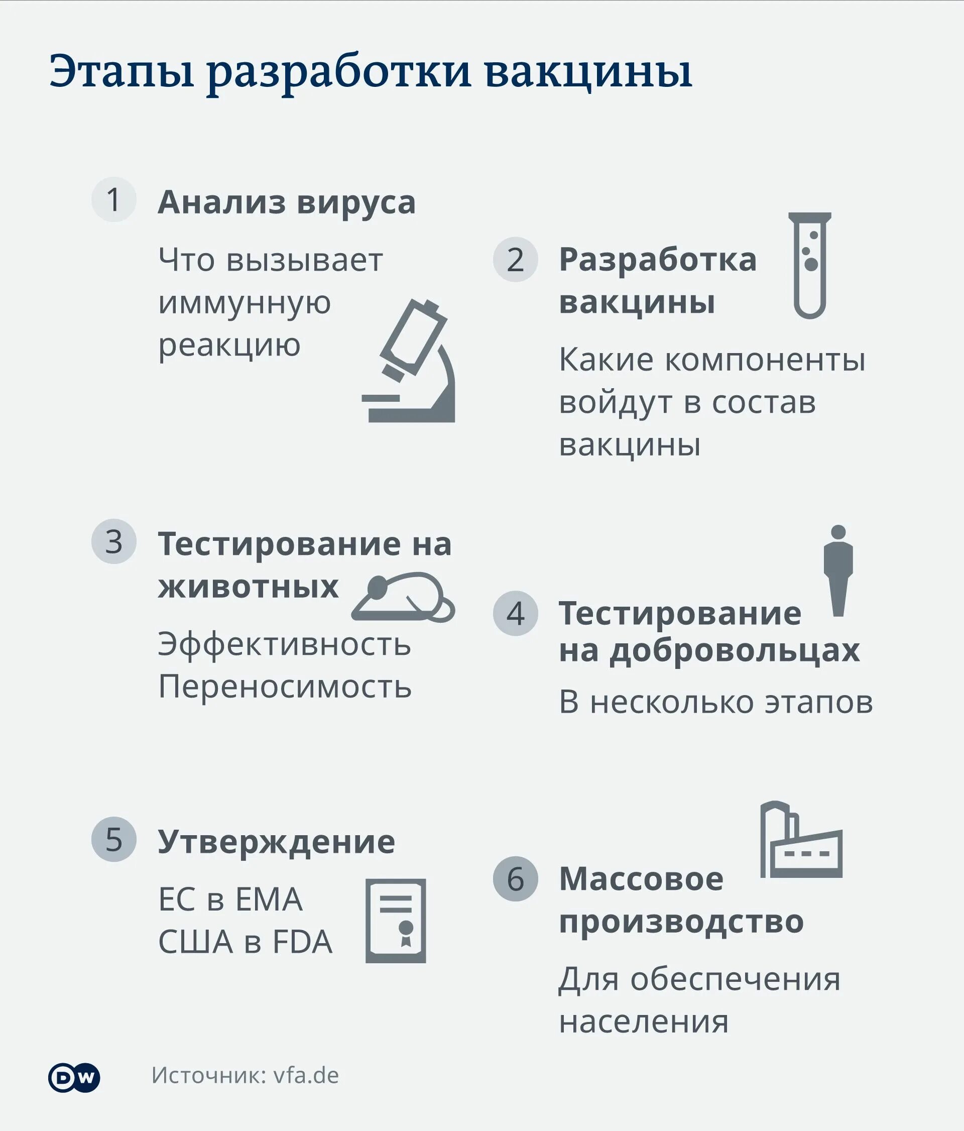 Технология вакцин. Этапы разработки вакцины. Процесс создания вакцины. Стадии создания вакцины. Этапы разработки и тестирования вакцин.