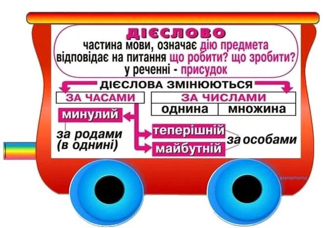 Частина мови. Частина слова. частини мови в українській мові. мовний потяг. именные частина мови.