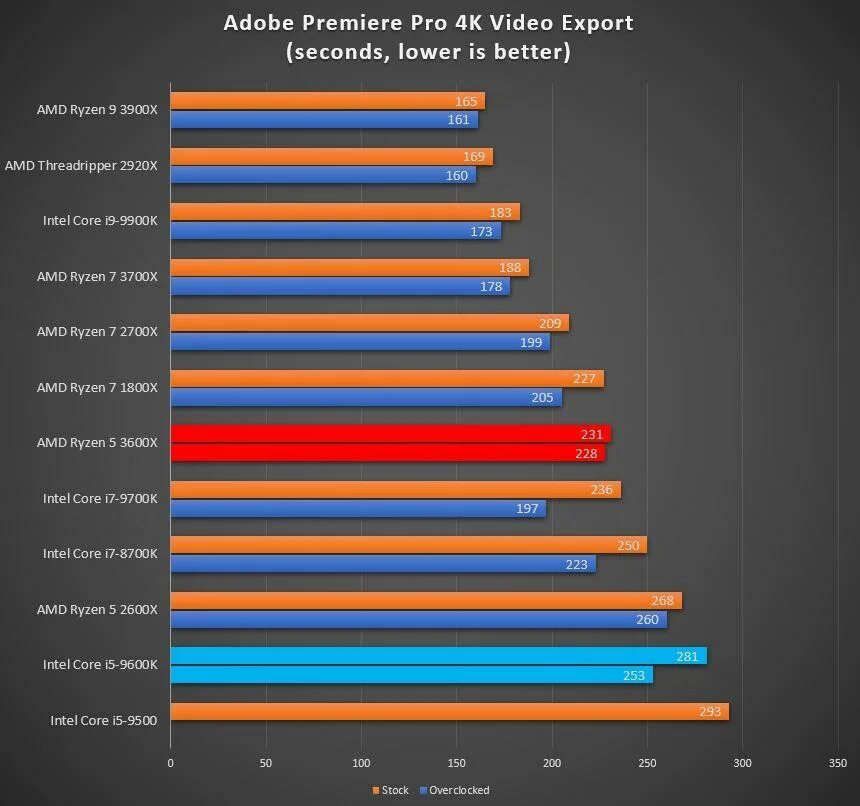 Сравнение процессоров vs. Ryzen 5 5600x vs Intel Core i7 6700. Процессор AMD Ryzen 5 3500u. Процессор AMD Ryzen 5 Pro 5650u. ПРОЦЕСССОРAMD Ryzen 5 3600, Core i5 6600k.