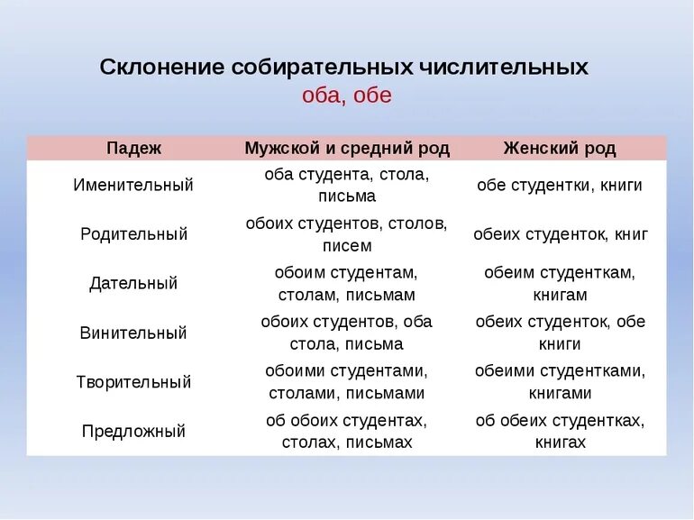 Склонение собирательных чисел. Склонение собирательных числительных оба обе таблица. склонение числительных оба обе 6 класс. числительное склонение по падежам таблица. склонение собирательных числительных.