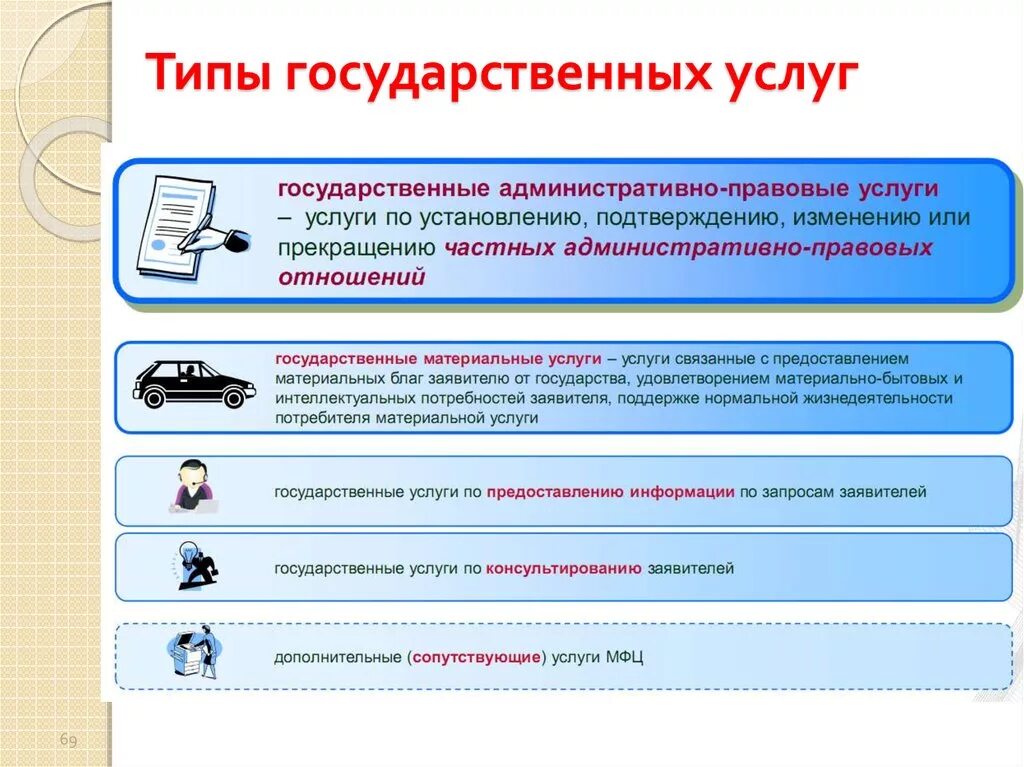 Государственные услуги доклад. Государственные услуги примеры. Виды государственных услуг. Типы электронных государственных услуг. Виды гос услуг.