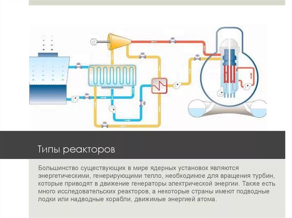 Топливом для ядерных реакторов чаще всего является. Основные типы реакторов АЭС. Теплофикационные ядерные реакторы. Типы ядерных реакторов кратко. Типы ядерных реакторов на АЭС.