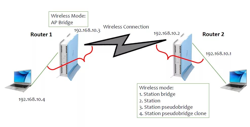 Режиме бридж. WIFI бридж Mikrotik. Режим моста в роутере что это. Роутер в режиме моста WIFI. Микротик WIFI мост.