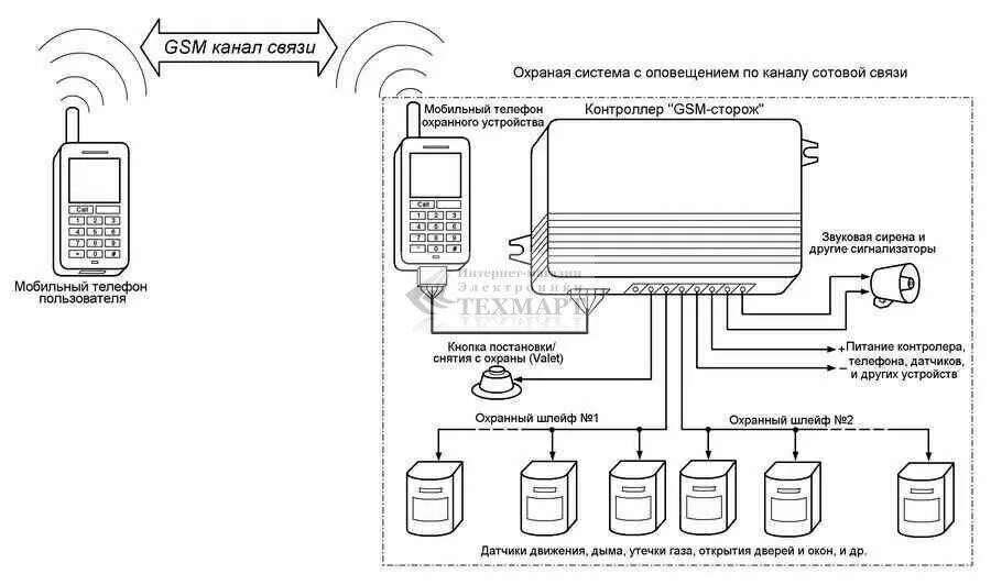 Схема подключения охранной сигнализации. Схема подключения квартирной сигнализации. Схема подключения охранной сигнализации в доме. Система охраны схема подключения.