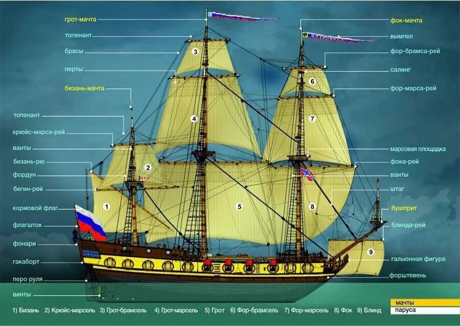 Строение парусного корабля 17 века. Барк парусник 17 века. Строение фрегата 17 века. Каравелла части корабля. Названия фрегатов
