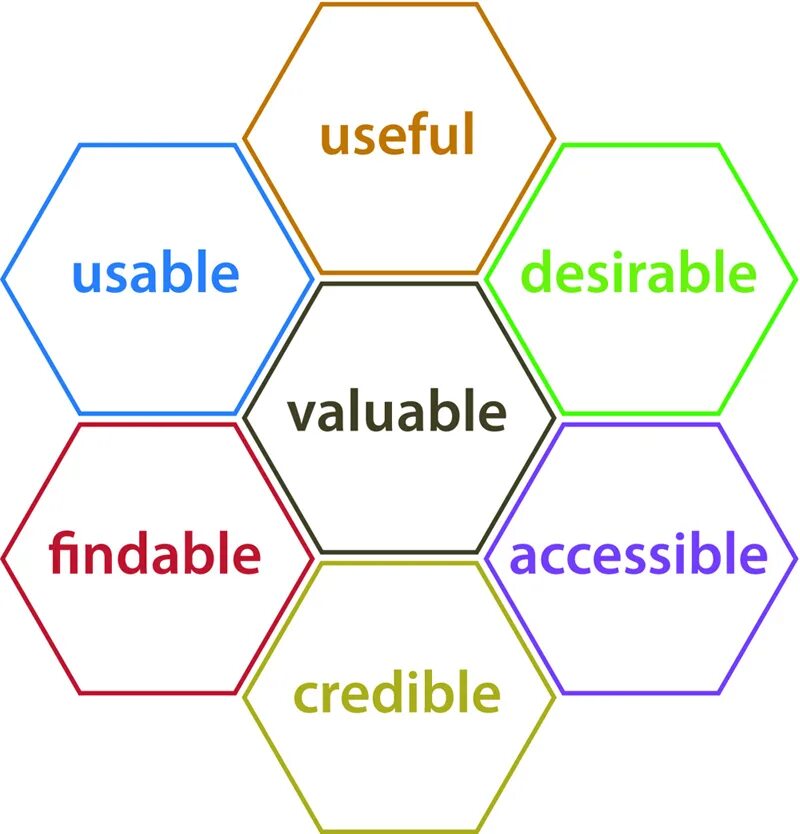 It is useful. Ux соты. ux honeycomb. user experience и usability. usefull или useful как правильно.