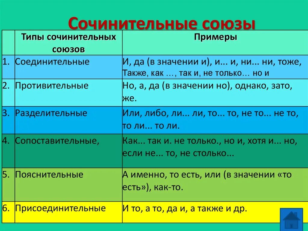 Предложение с союзами почему. Сочинительные подчинительные и противительные Союзы. Сочинительные и противительные Союзы таблица. Соединительные противительные и разделительные Союзы таблица. Сочинительные Союзы таблица.