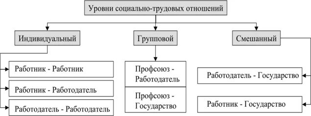 Формы социально трудовых отношений. Уровни социально-трудовых отношений. Типы социально-трудовых отношений. Регулирование социально-трудовых отношений. Субъекты социально-трудовых отношений.