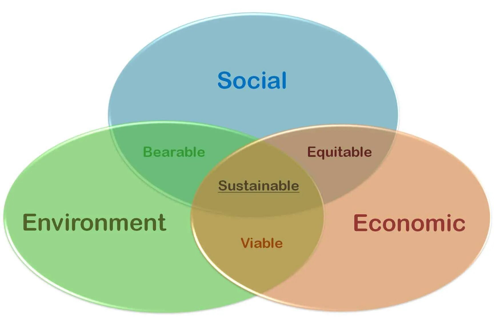 Sustainable Development social economical environment. Устойчивое развитие картинки. Устойчивое развитие на английском. Sustainable Development Concept.