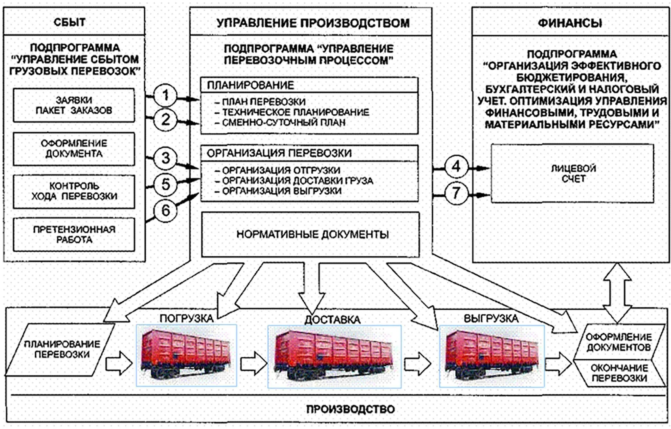 Схема управления транспортным процессом. Схема процесса перевозки груза. Схема движения транспортных документов на предприятии. Схема грузоперевозок. C основное применение