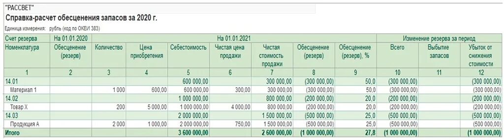 Справка-расчет обесценения запасов. Образец расчета резерва на обесценение запасов. Образец акта на обесценение запасов. Справка-расчет создания резерва под обесценение запасов. 1с счет 14