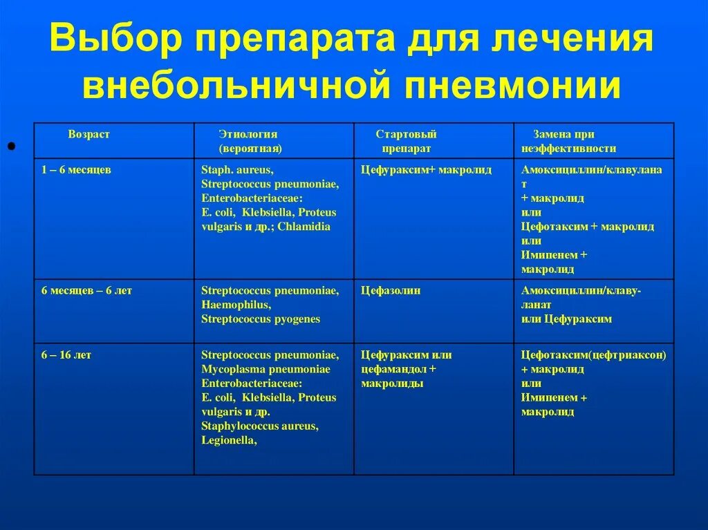 Пневмония группа препаратов. Препараты выбора при пневмонии. Препараты выбора при внебольничной пневмонии. Препарат выбора при воспалении лёгких. Препараты первого выбора при пневмонии.