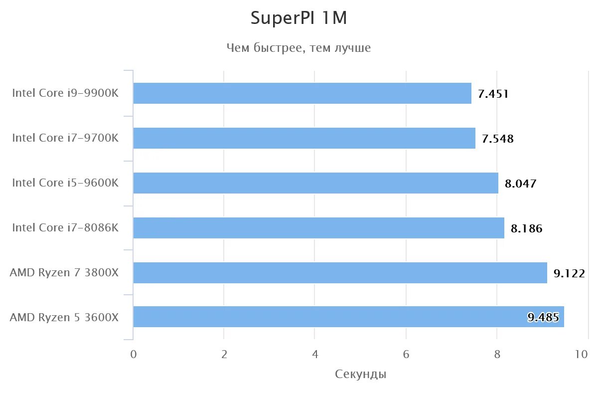 Intel Core i5 или AMD Ryzen 5. Процессоры Intel Core i3 таблица сравнения производительности. Процессор Интел и райзен. Диаграмма Интел АМД процессор. Рейтинг интел