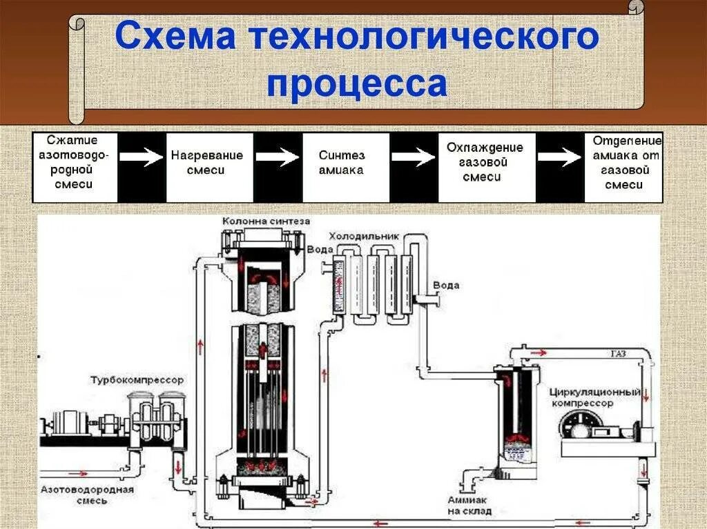 Технологическая схема производства аммиака. Синтез аммиака технологическая схема производства. Схема установки синтеза аммиака. Получение синтеза аммиака схема.