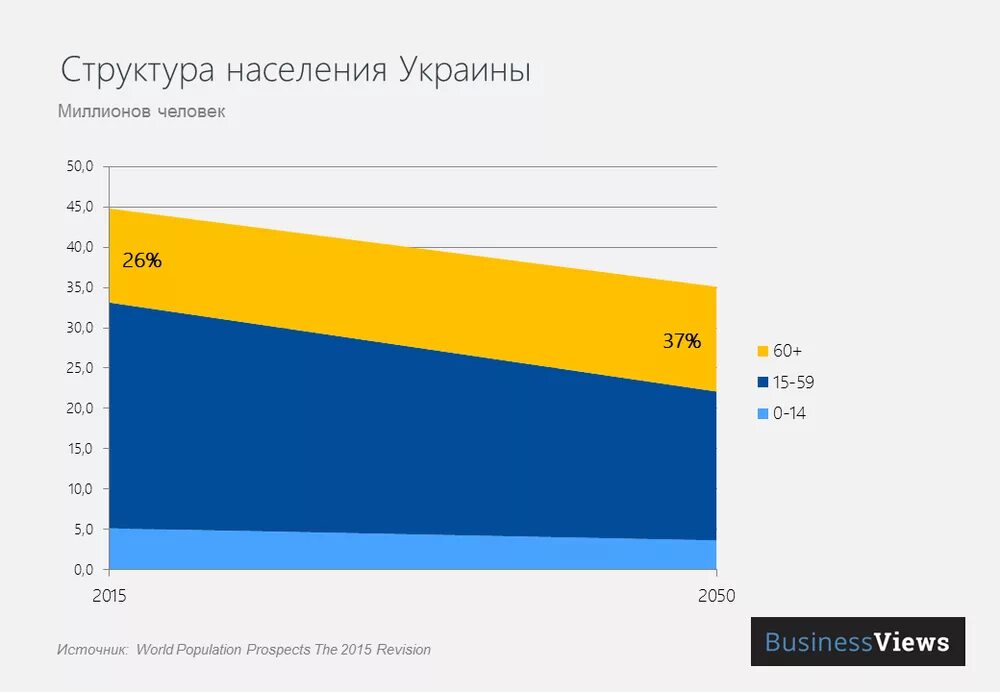Население украины против россии. Структура населения Украины. Население Украины. Население Украины график. Население Украины 2015.