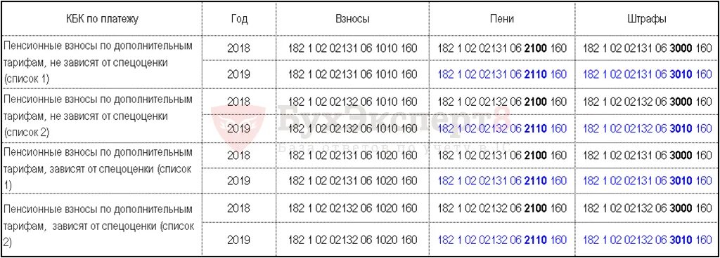 Страховые взносы статус плательщика 2024. Страховые взносы ИП 2021. Коды бюджетной классификации на уплату налогов. Страховые взносы за 2021 год для ИП. Страховые взносы ИП В 2021 году.