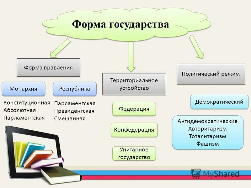 Парламентская республика демократический политический режим унитарное. Форма государства монархия. Конституционная монархия унитарное государство страны. Монархия политический режим. Унитарное государство это политический режим.