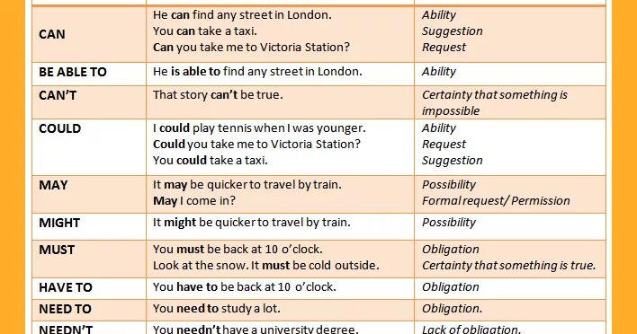 Модальные глаголы can must. Can May must правило употребления. Modals в английском. Модальные глаголы: have to, must, can, May, might, should;. Has can правило