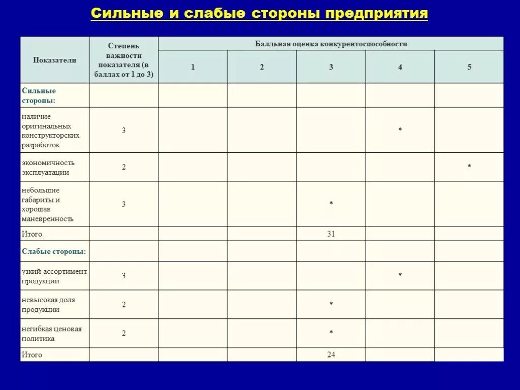 Оценку сильных и слабых. Оценка сильных и слабых сторон. Оценка сильных и слабых сторон предприятия. Сильные и слабые стороны конкурентоспособности. Сильные и слабые стороны предприятия таблица.