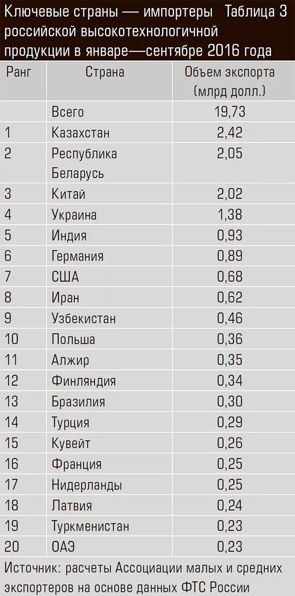 Главные страны экспортеры продукции. Страны эимпортеры России. Страны импортеры России. Страны экспортеры и импортеры России. Основные импортеры России.