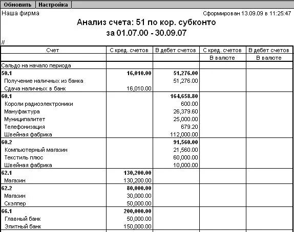 Анализ счета 51 расчетный счет. Форма анализ счета 51. Анализ счета 51 в бухгалтерском учете. Анализ 51 счета в корреспонденции счетов помесячно. Банк 51 счет