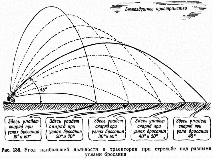 Выстрел вертикально высота. Баллистическая Траектория снаряда. Дальность полета снаряда баллистика. Скорость полета артиллерийского снаряда. Баллистическая Траектория полета снаряда.